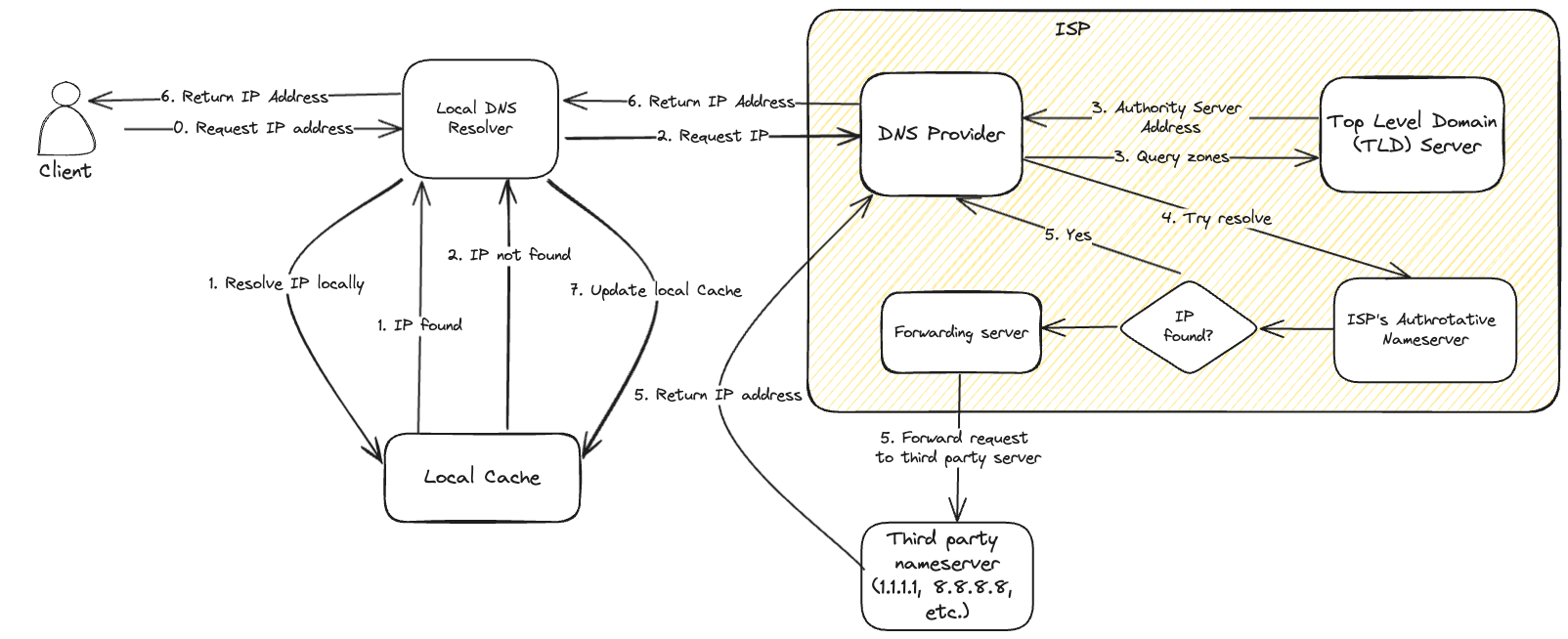 DNS IP resolution flow