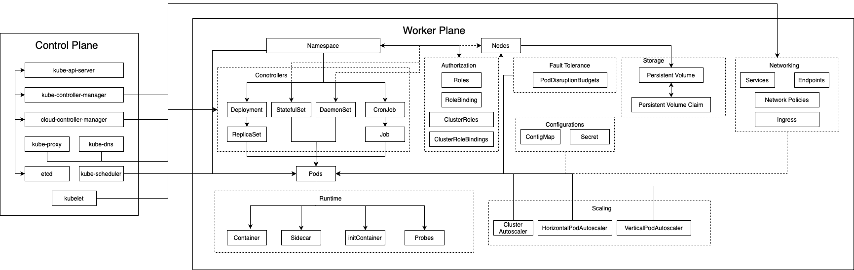 Elements in Kubernetes